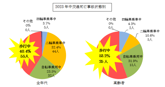 2023年中交通死亡事故状態別の表